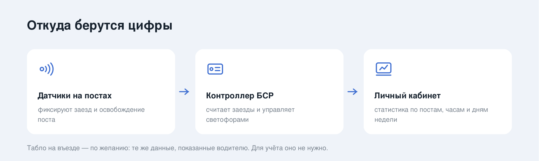 Откуда берутся цифры: датчики на постах, контроллер БСР, личный кабинет